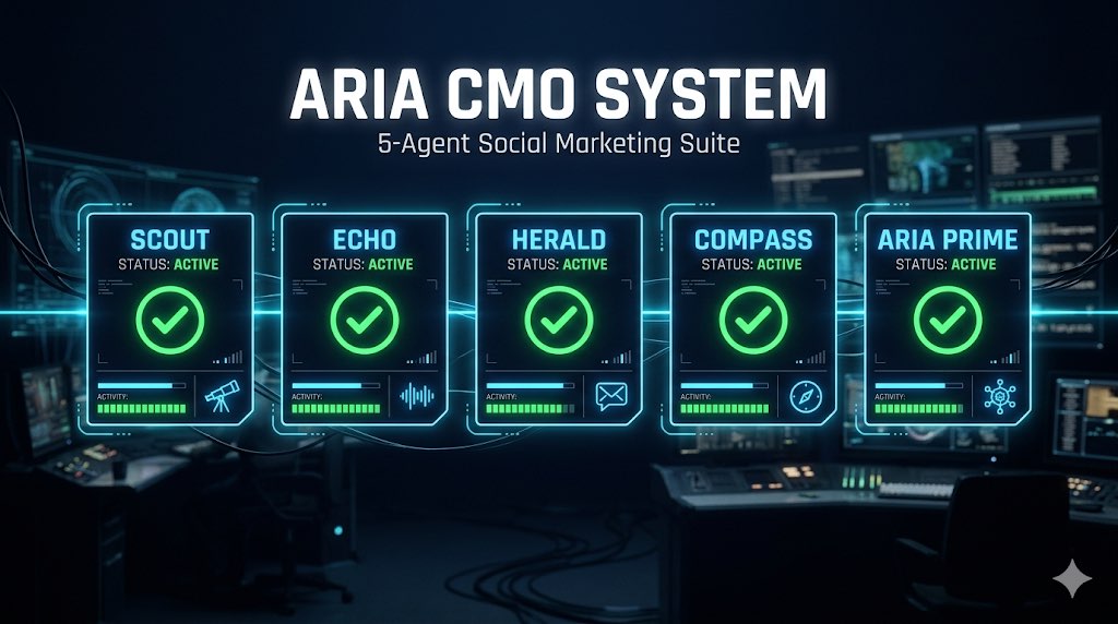 Aria CMO System — 5-Agent Social Marketing Suite